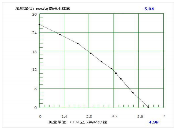 Low operating voltage Blower BA5010HV05B-D P-Q Curve.png
